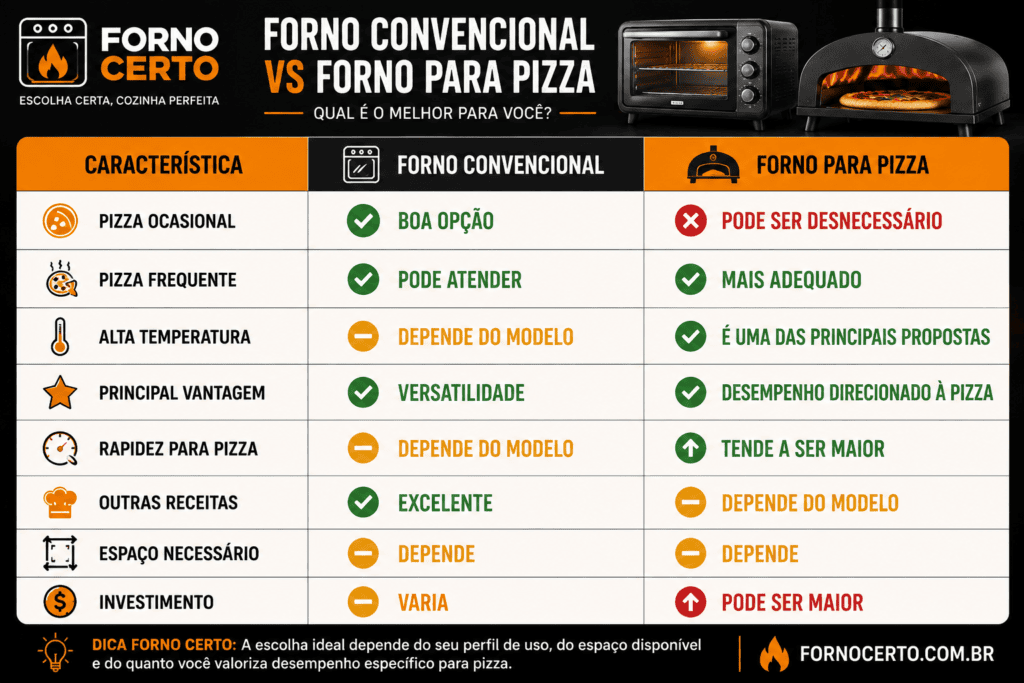 Forno convencional ou forno para pizza: qual vale mais a pena?