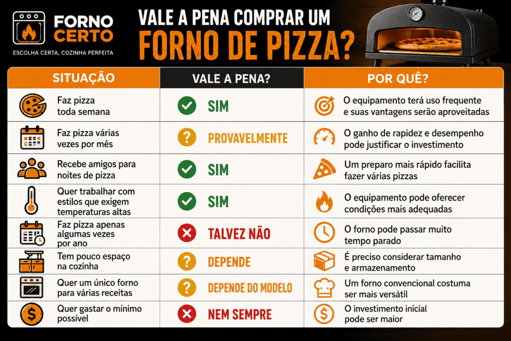 Forno para Pizza Vale a Pena? Tabela de decisão.