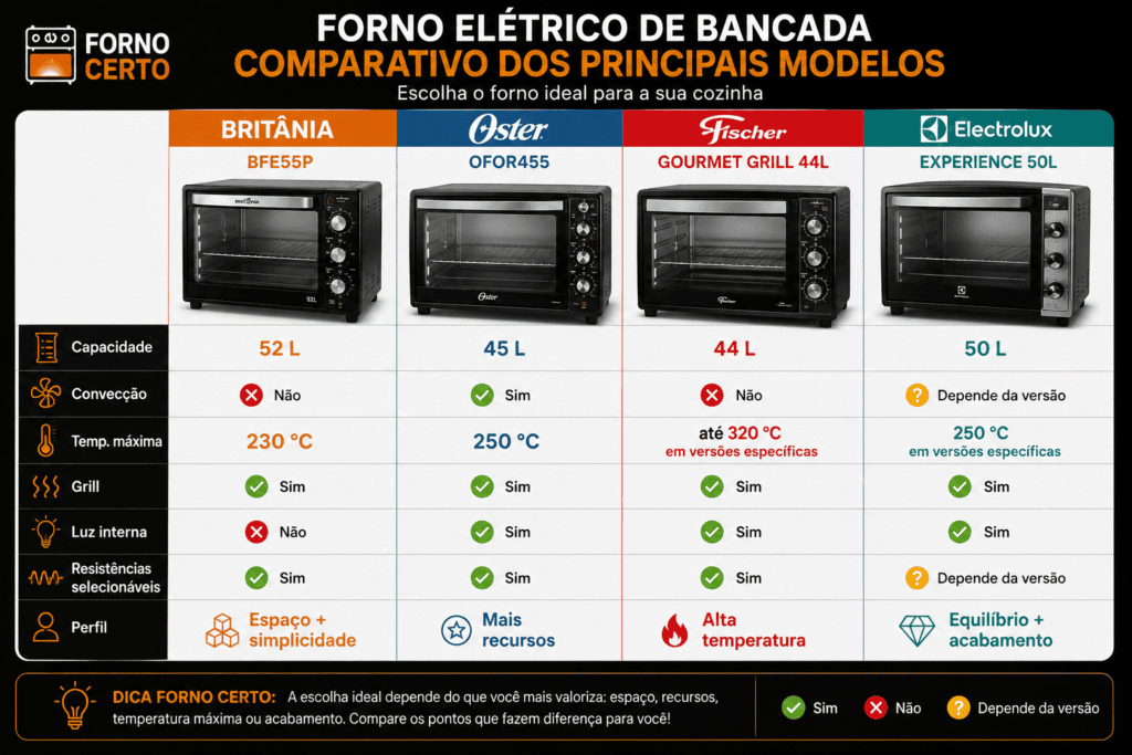 Tabela Comparativa do Britânia BFE55P 52L com concorrentes