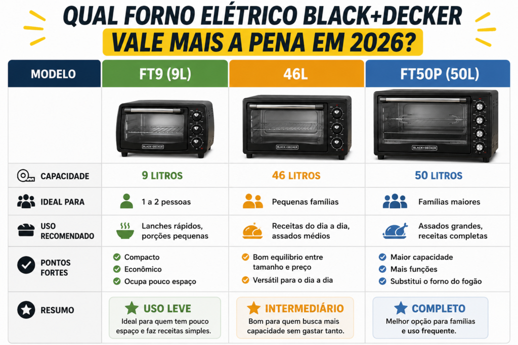 Forno elétrico Black+Decker vale a pena em 2026