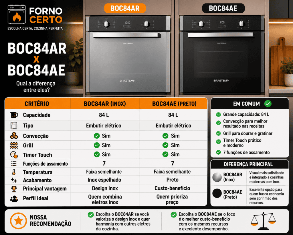 Comparação entre BOC84AR e o BOC84AE