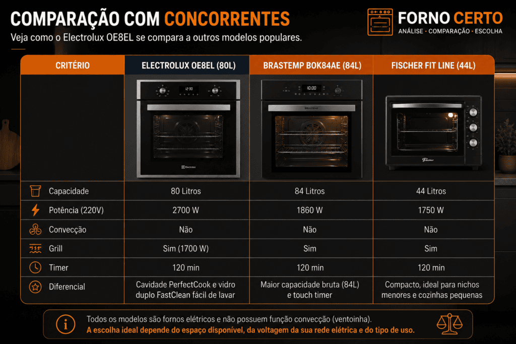 Comparação do Electrolux OE8EL com Concorrentes