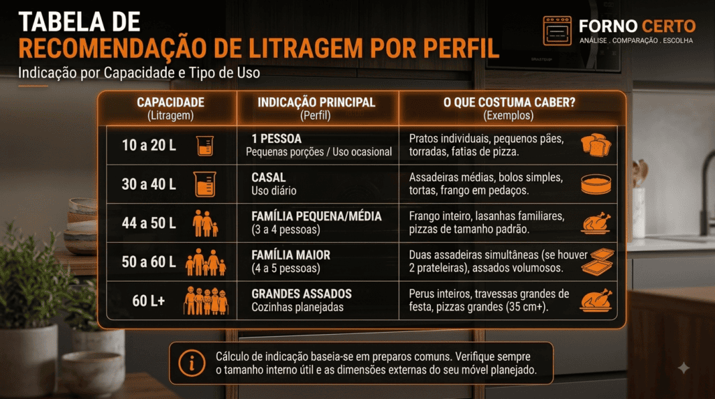 Tabela Recomendada de Litragem por Perfil de Uso