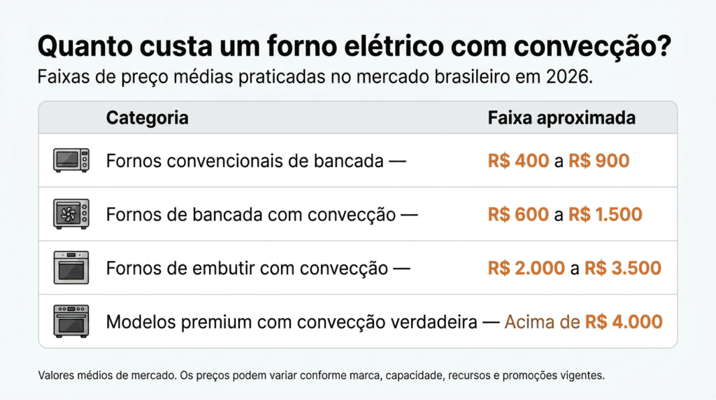 Tabela com fixa de preços dos fornos elétricos com conveção