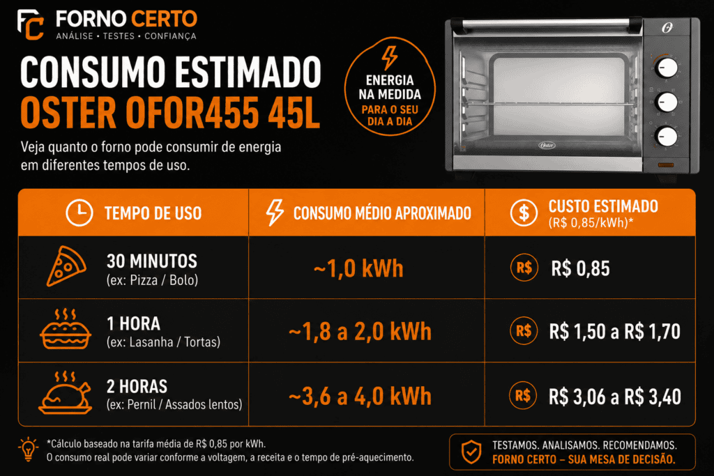 abela de Consumo Estimado do Forno Elétrico Oster OFOR455 45L 