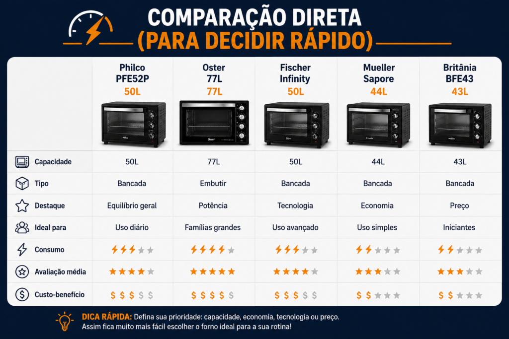 Forno elétrico vale a pena em 2026? comparação direta , para decidir rápido