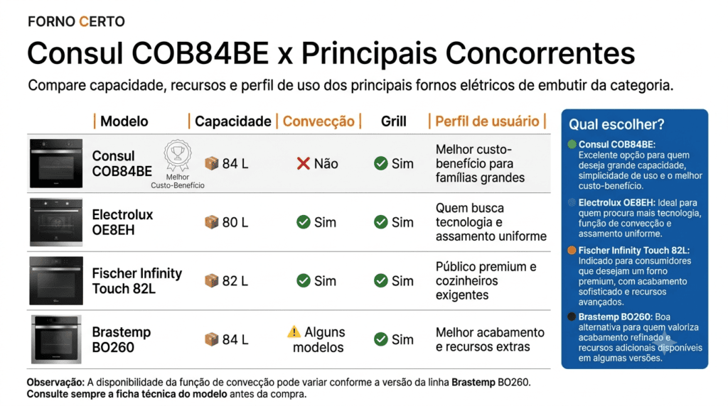 Infográfico de comparação do Forno Elétrico Consul 84L COB84BE  com os principais concorrentes.